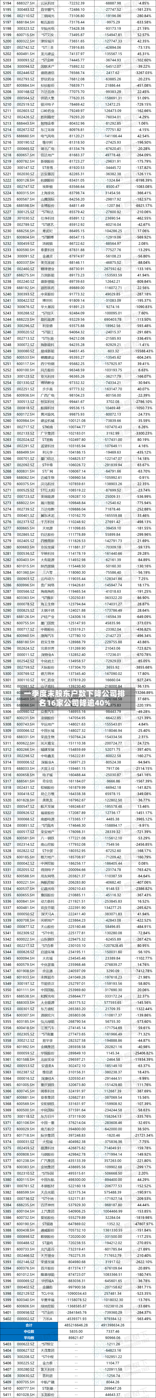 一季度末股东户数下降公司排名：16家公司降逾40%