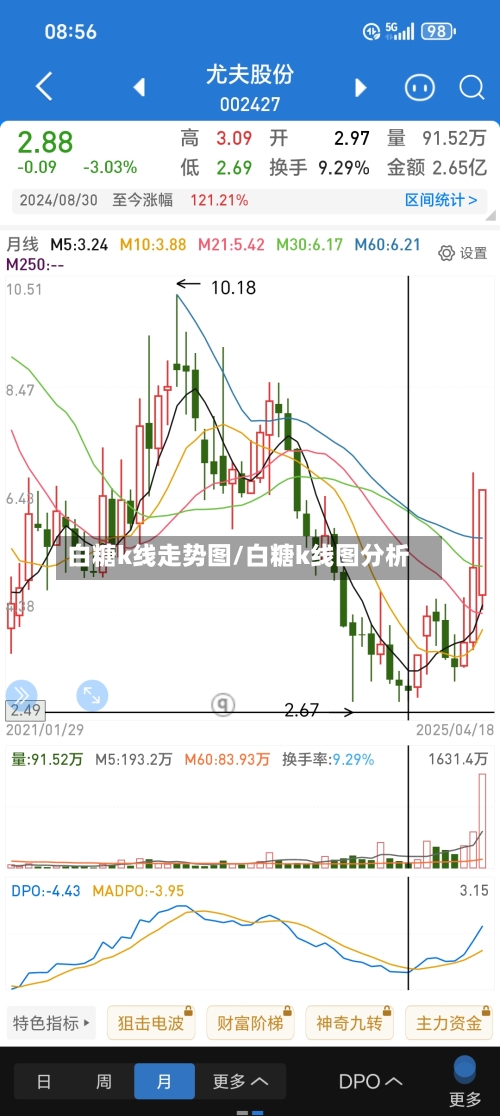 白糖k线走势图/白糖k线图分析