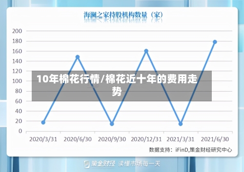 10年棉花行情/棉花近十年的费用走势