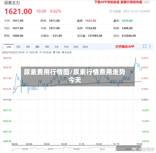尿素费用行情图/尿素行情费用走势今天-第2张图片
