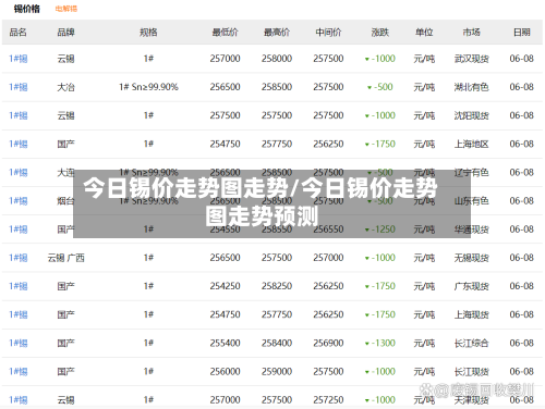 今日锡价走势图走势/今日锡价走势图走势预测-第3张图片