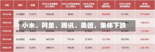 小米、阿里、腾讯	、美团，集体下跌-第2张图片