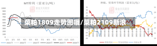 菜粕1809走势图哦/菜粕2109新浪