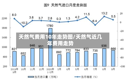 天然气费用10年走势图/天然气近几年费用走势-第2张图片