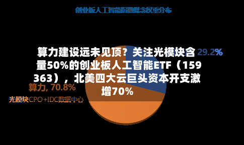 算力建设远未见顶？关注光模块含量50%的创业板人工智能ETF（159363），北美四大云巨头资本开支激增70%-第2张图片