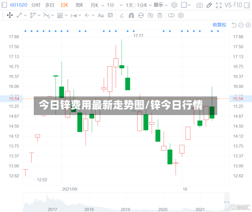 今日锌费用最新走势图/锌今日行情