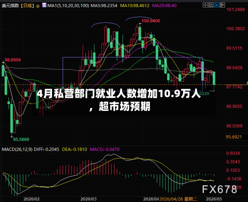 4月私营部门就业人数增加10.9万人，超市场预期