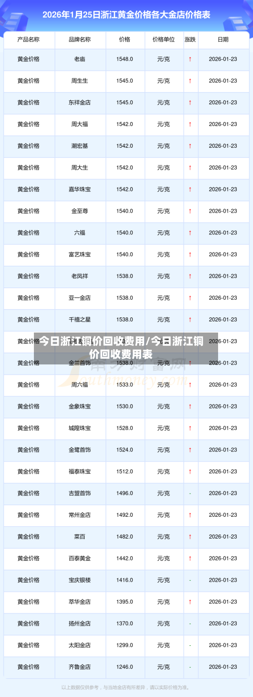 今日浙江铜价回收费用/今日浙江铜价回收费用表