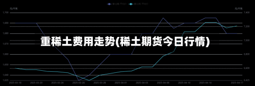重稀土费用走势(稀土期货今日行情)-第3张图片