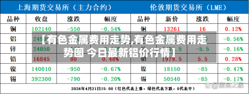 【有色金属费用走势,有色金属费用走势图 今日最新铝价行情】
