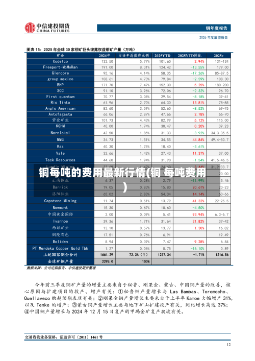 铜每吨的费用最新行情(铜 每吨费用)