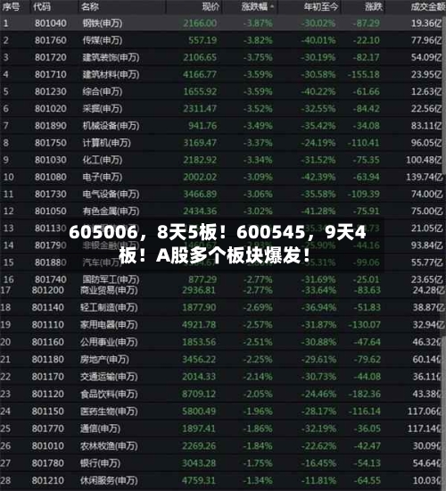 605006，8天5板！600545	，9天4板！A股多个板块爆发！-第3张图片