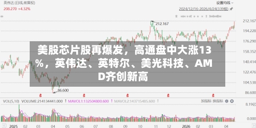 美股芯片股再爆发，高通盘中大涨13%，英伟达、英特尔、美光科技	、AMD齐创新高-第2张图片