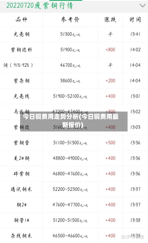 今日铜费用走势分析(今日铜费用最新报价)
